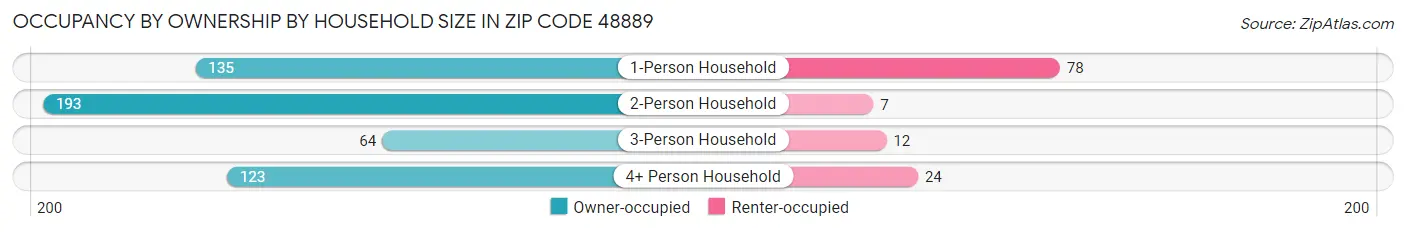 Occupancy by Ownership by Household Size in Zip Code 48889