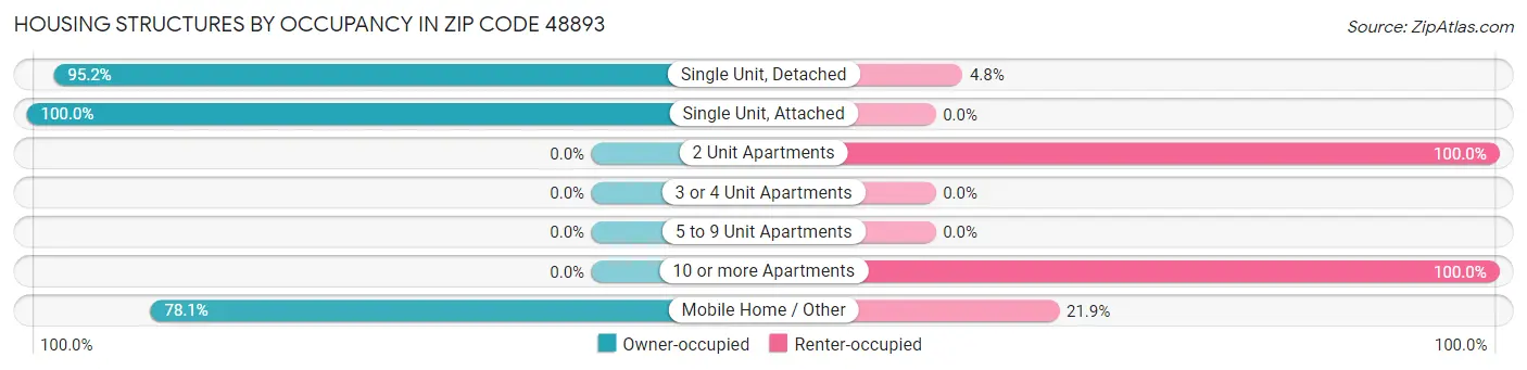 Housing Structures by Occupancy in Zip Code 48893