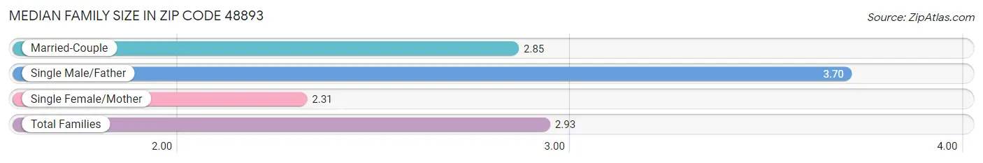 Median Family Size in Zip Code 48893