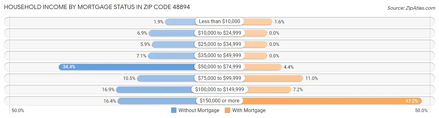 Household Income by Mortgage Status in Zip Code 48894