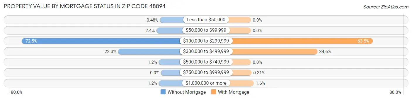 Property Value by Mortgage Status in Zip Code 48894