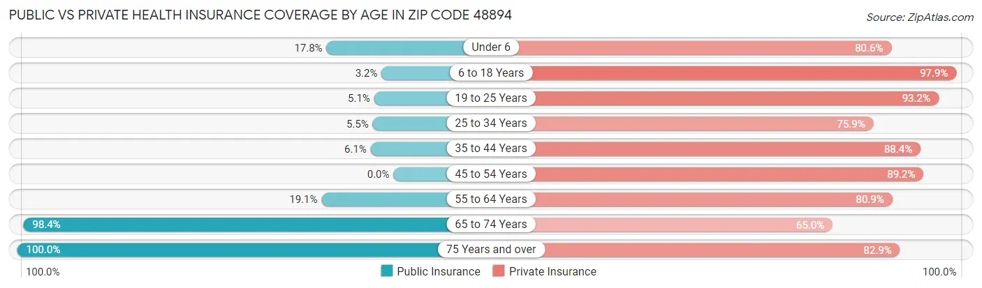 Public vs Private Health Insurance Coverage by Age in Zip Code 48894