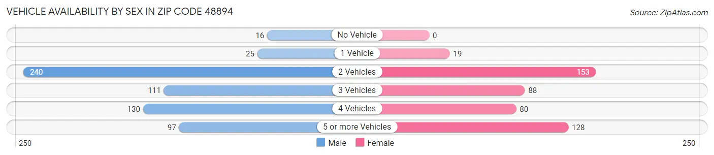 Vehicle Availability by Sex in Zip Code 48894