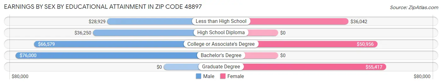 Earnings by Sex by Educational Attainment in Zip Code 48897