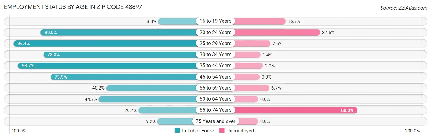 Employment Status by Age in Zip Code 48897