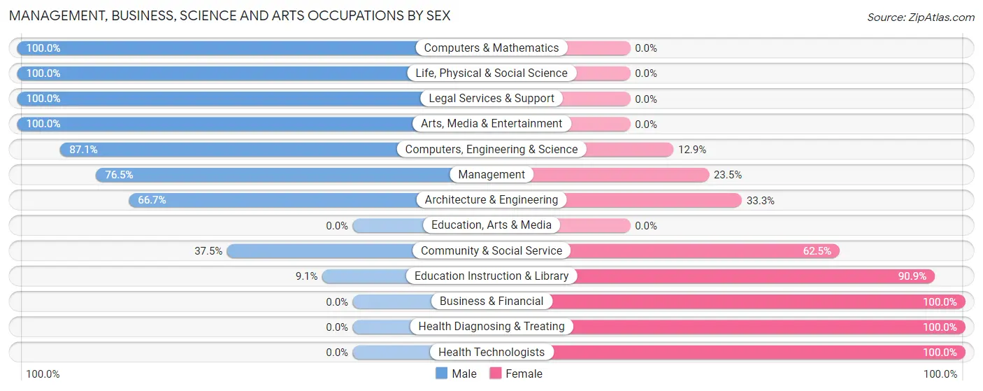 Management, Business, Science and Arts Occupations by Sex in Zip Code 48897