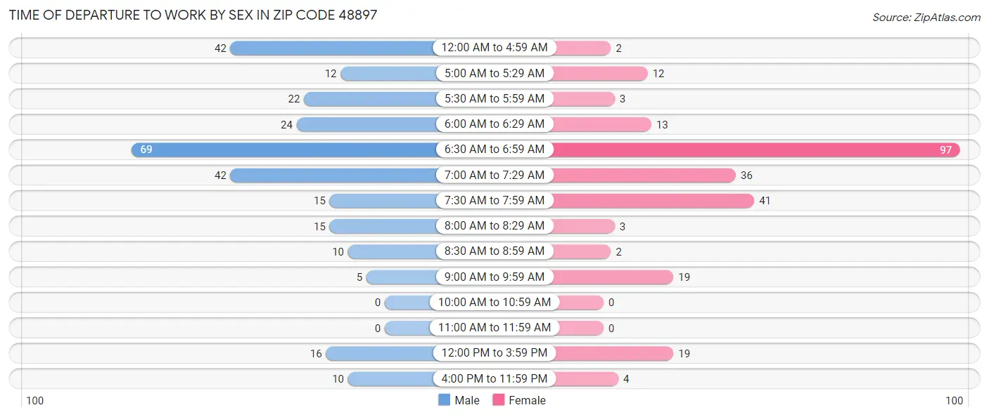 Time of Departure to Work by Sex in Zip Code 48897
