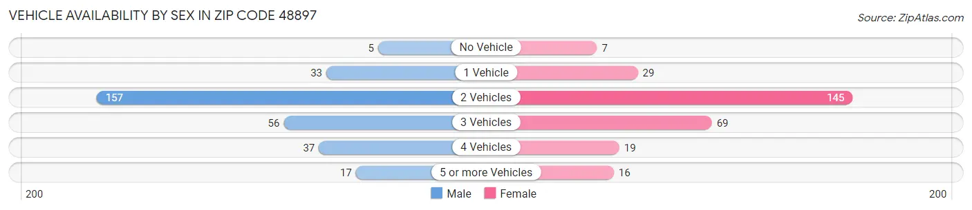 Vehicle Availability by Sex in Zip Code 48897