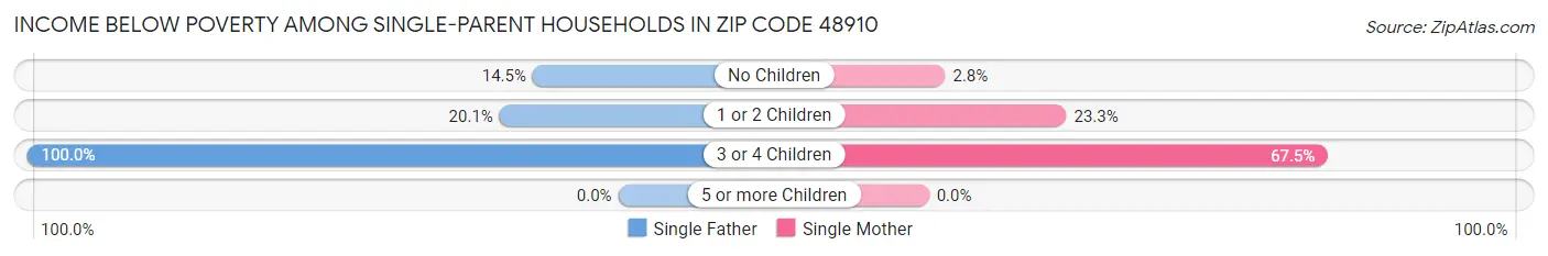 Income Below Poverty Among Single-Parent Households in Zip Code 48910