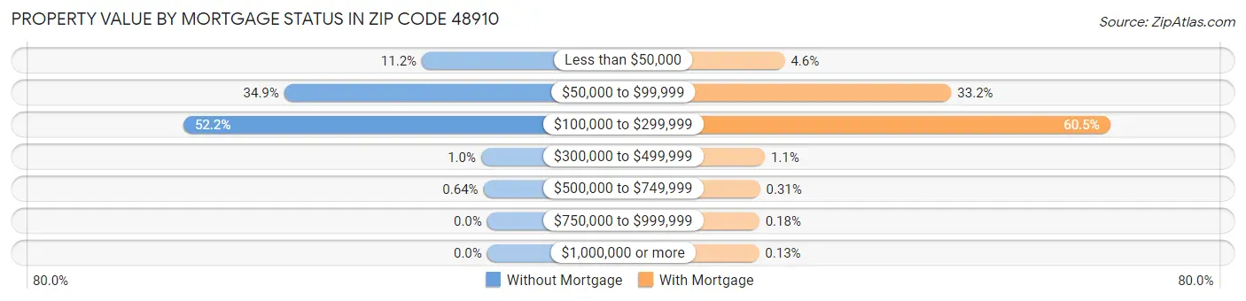 Property Value by Mortgage Status in Zip Code 48910