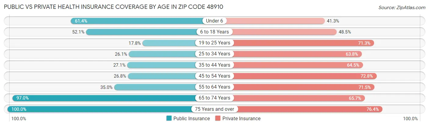 Public vs Private Health Insurance Coverage by Age in Zip Code 48910