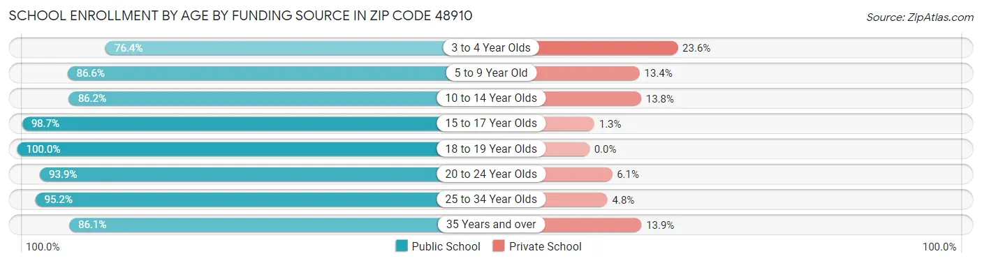 School Enrollment by Age by Funding Source in Zip Code 48910