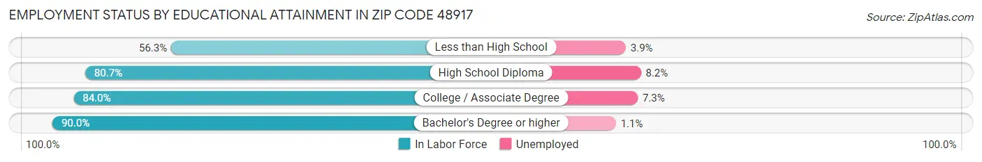 Employment Status by Educational Attainment in Zip Code 48917