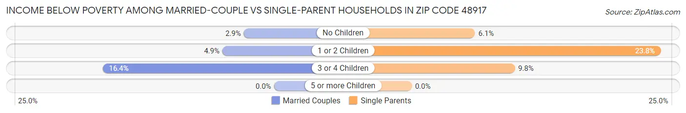 Income Below Poverty Among Married-Couple vs Single-Parent Households in Zip Code 48917