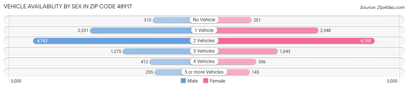 Vehicle Availability by Sex in Zip Code 48917