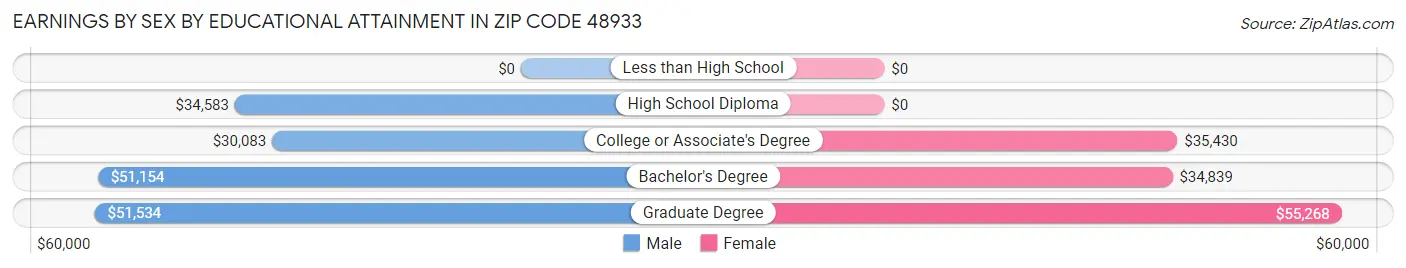 Earnings by Sex by Educational Attainment in Zip Code 48933