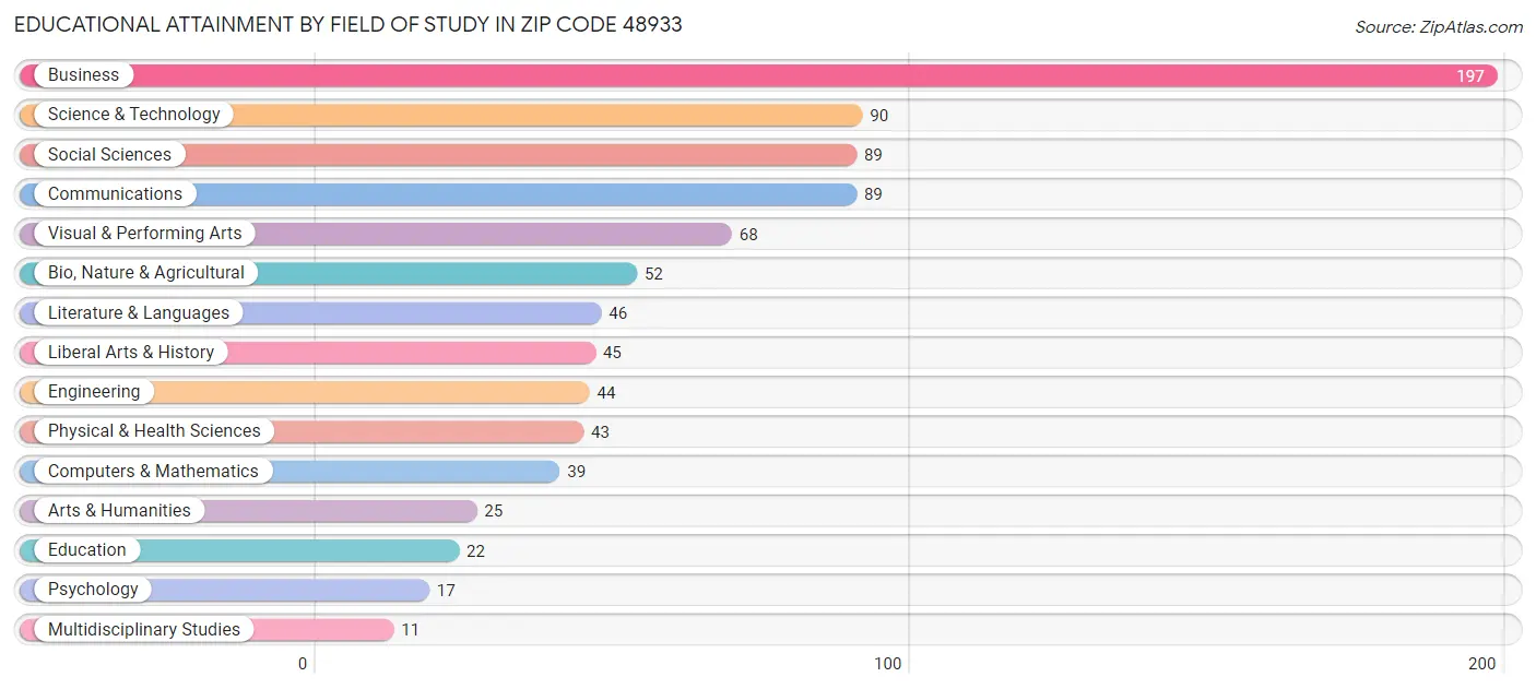 Educational Attainment by Field of Study in Zip Code 48933