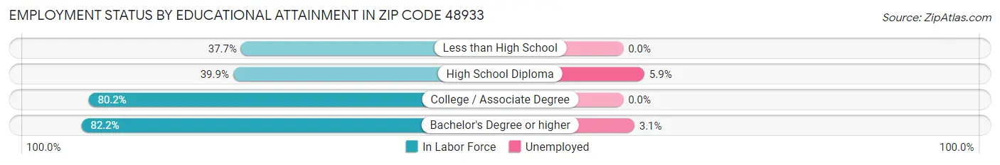 Employment Status by Educational Attainment in Zip Code 48933