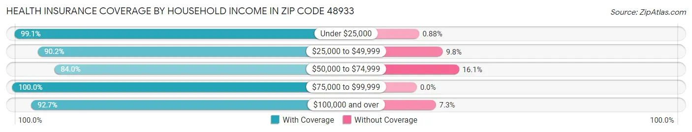 Health Insurance Coverage by Household Income in Zip Code 48933