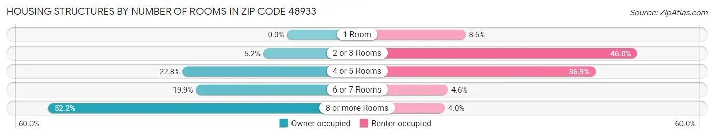 Housing Structures by Number of Rooms in Zip Code 48933