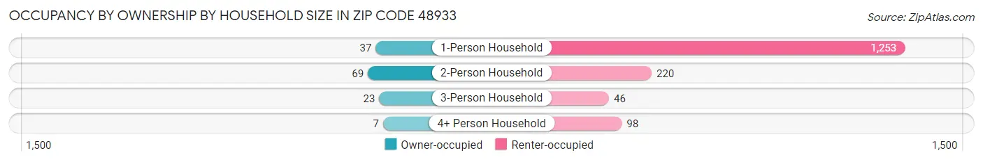 Occupancy by Ownership by Household Size in Zip Code 48933