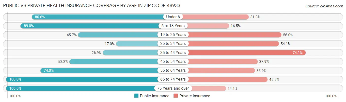 Public vs Private Health Insurance Coverage by Age in Zip Code 48933