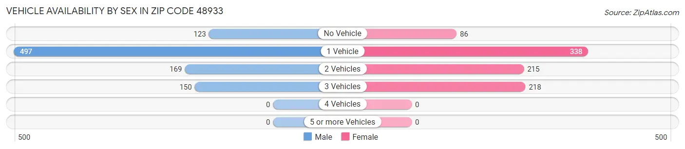 Vehicle Availability by Sex in Zip Code 48933