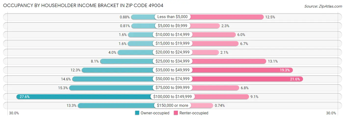 Occupancy by Householder Income Bracket in Zip Code 49004