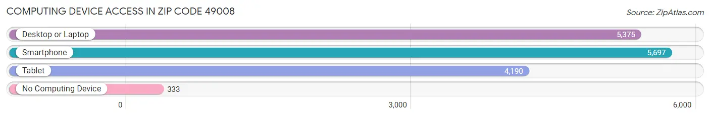 Computing Device Access in Zip Code 49008