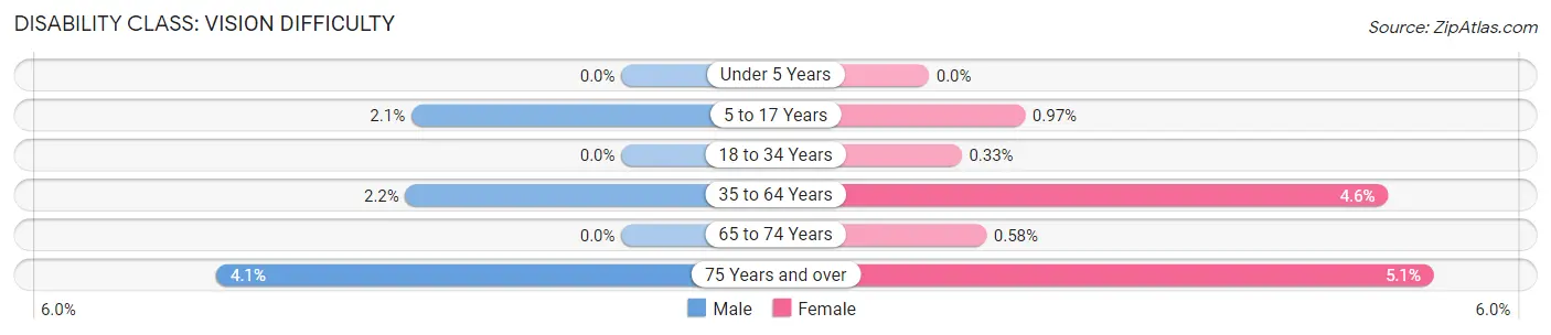 Disability in Zip Code 49008: <span>Vision Difficulty</span>