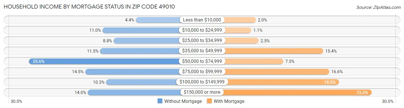 Household Income by Mortgage Status in Zip Code 49010