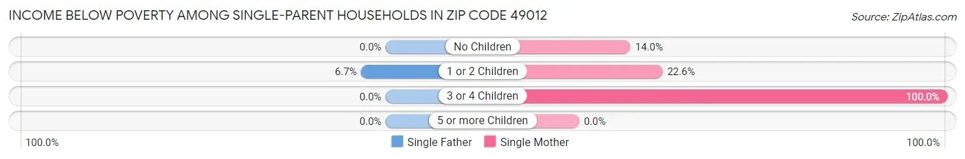Income Below Poverty Among Single-Parent Households in Zip Code 49012