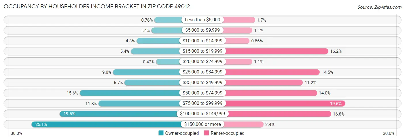 Occupancy by Householder Income Bracket in Zip Code 49012