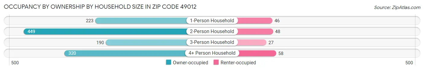 Occupancy by Ownership by Household Size in Zip Code 49012