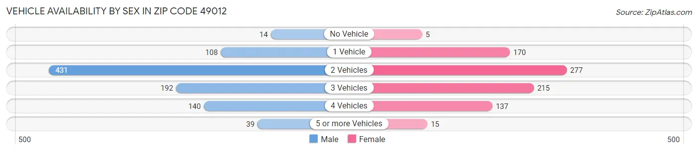 Vehicle Availability by Sex in Zip Code 49012