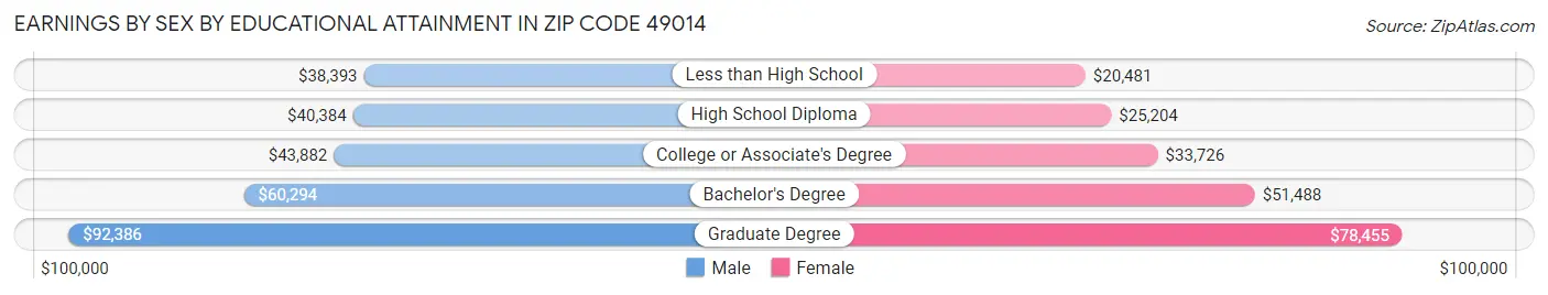 Earnings by Sex by Educational Attainment in Zip Code 49014