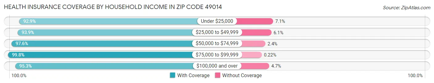 Health Insurance Coverage by Household Income in Zip Code 49014