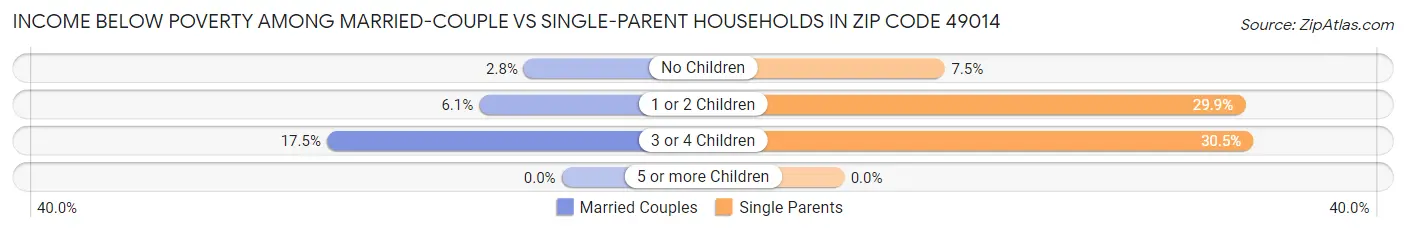 Income Below Poverty Among Married-Couple vs Single-Parent Households in Zip Code 49014