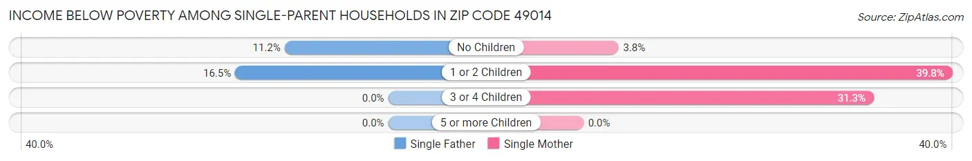 Income Below Poverty Among Single-Parent Households in Zip Code 49014