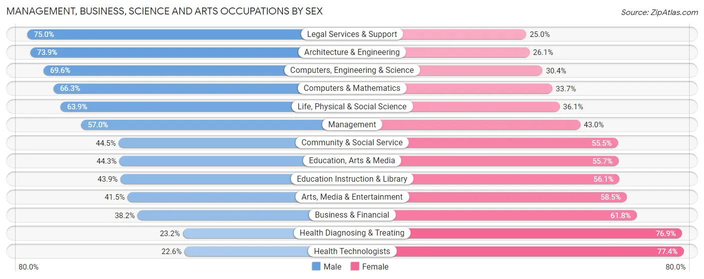 Management, Business, Science and Arts Occupations by Sex in Zip Code 49014