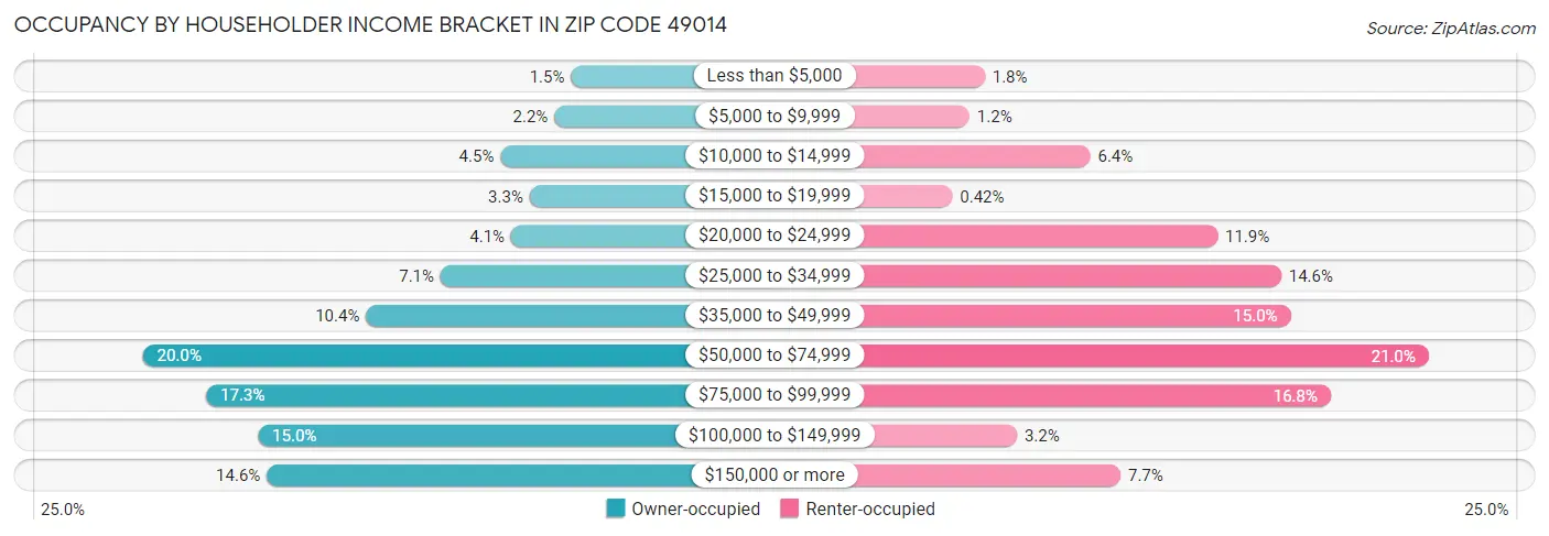 Occupancy by Householder Income Bracket in Zip Code 49014