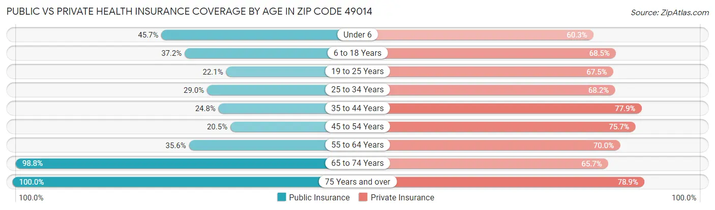 Public vs Private Health Insurance Coverage by Age in Zip Code 49014