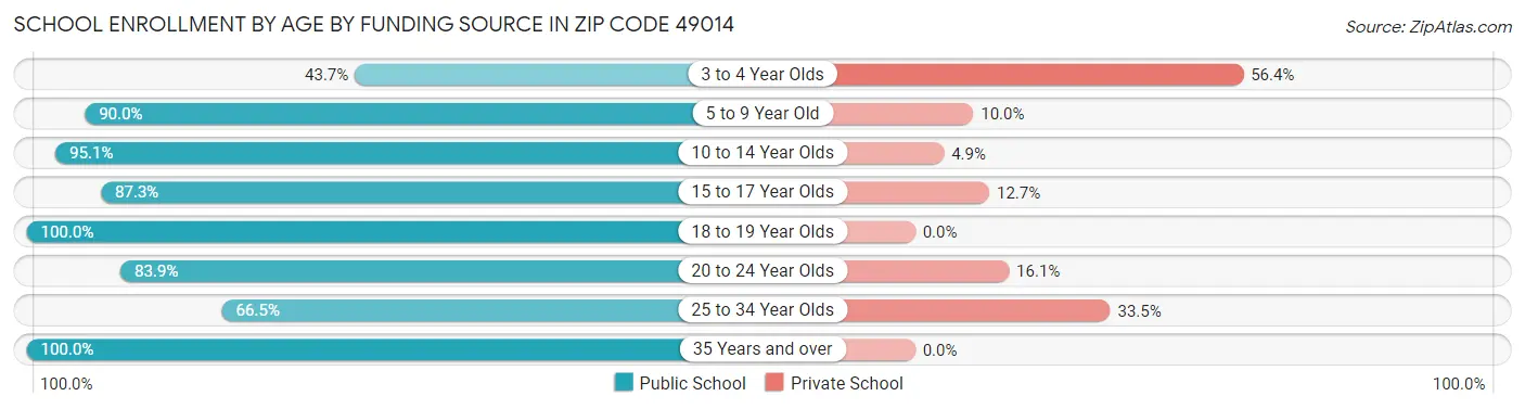 School Enrollment by Age by Funding Source in Zip Code 49014