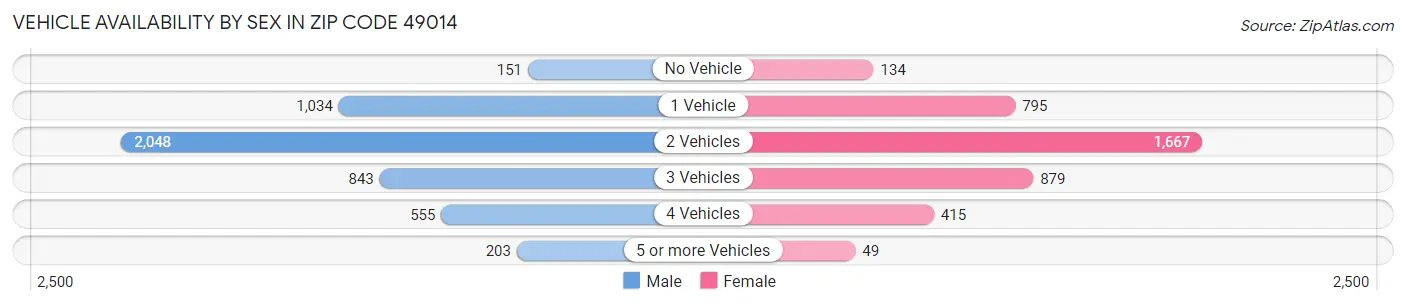 Vehicle Availability by Sex in Zip Code 49014