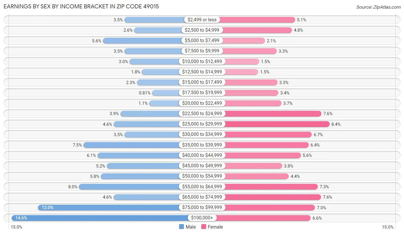 Earnings by Sex by Income Bracket in Zip Code 49015