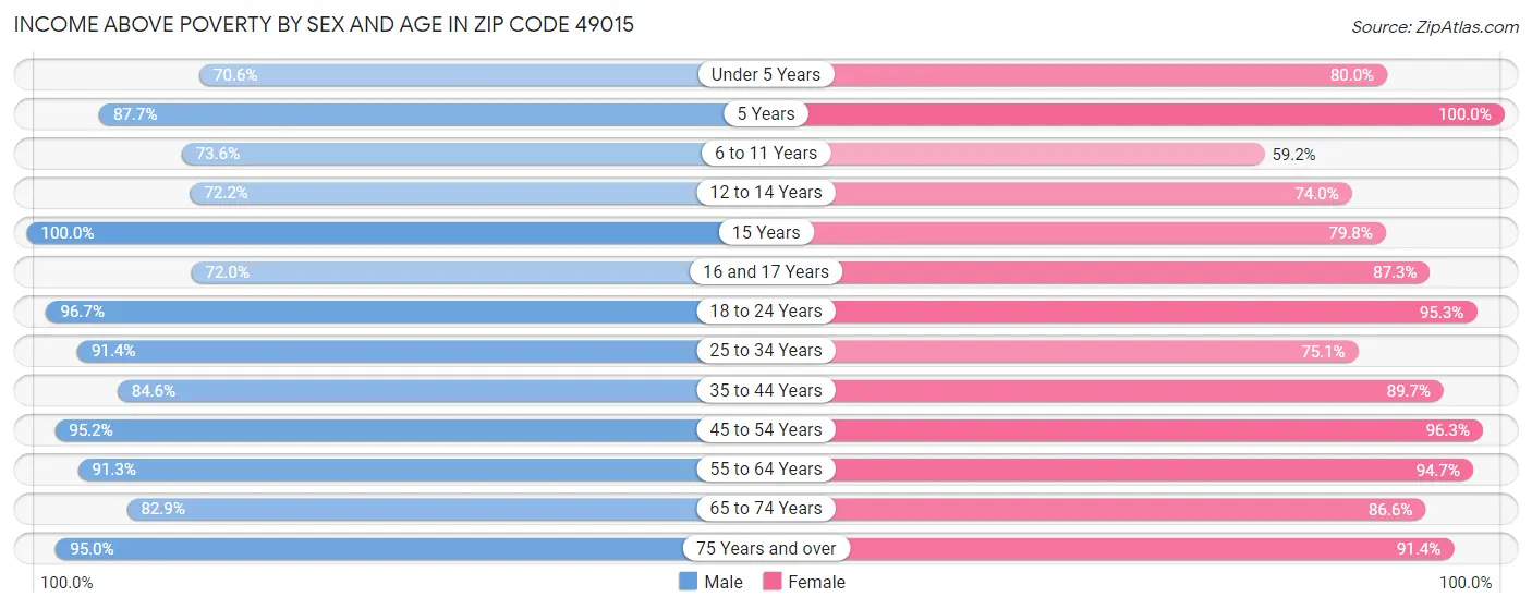 Income Above Poverty by Sex and Age in Zip Code 49015