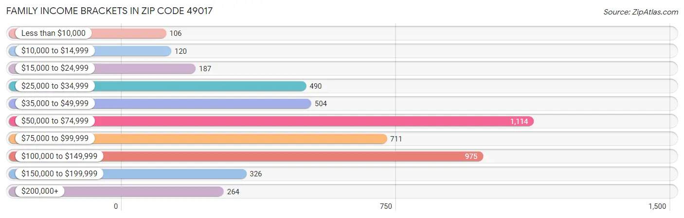 Family Income Brackets in Zip Code 49017