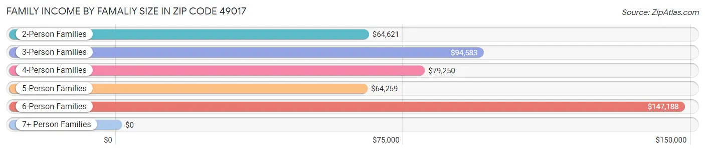 Family Income by Famaliy Size in Zip Code 49017