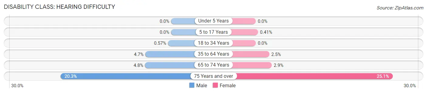 Disability in Zip Code 49017: <span>Hearing Difficulty</span>