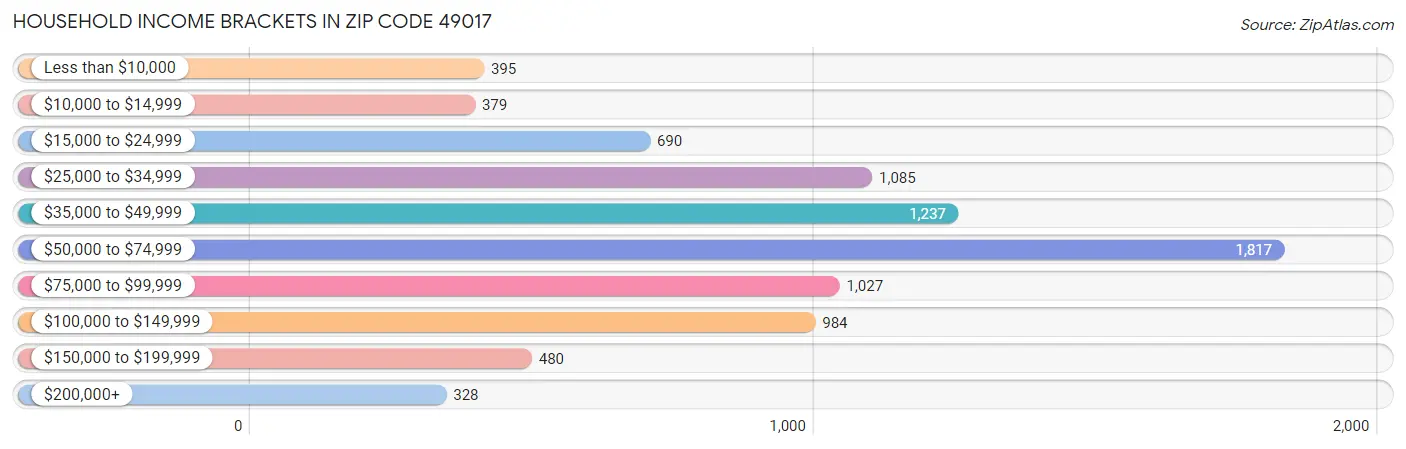 Household Income Brackets in Zip Code 49017